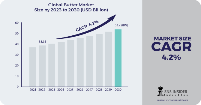 Butter Market Revenue Analysis 