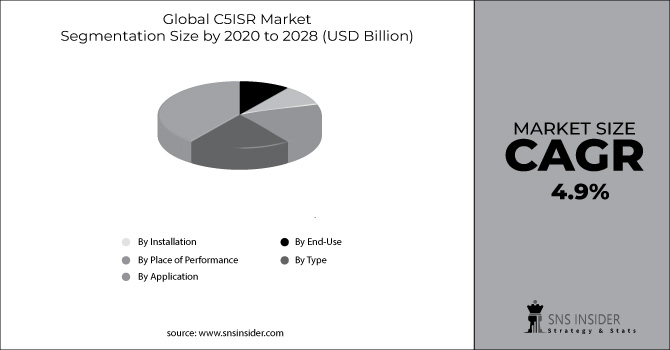 C5ISR Market segment Chart