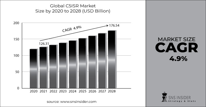 C5ISR Market Revenue graph