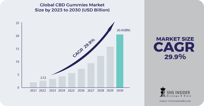CBD Gummies Market Revenue Analysis