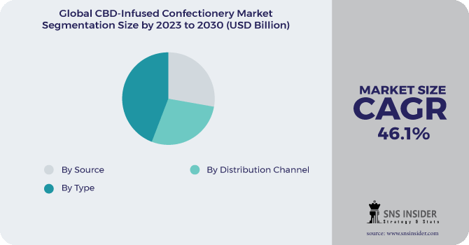 CBD-Infused Confectionery Market Segmentation Analysis