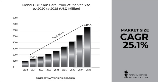 CBD skin care product market