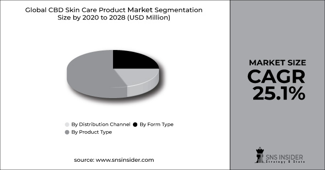 CBD skin care product market