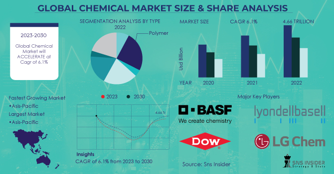 Global Chemical Market Revenue Analysis