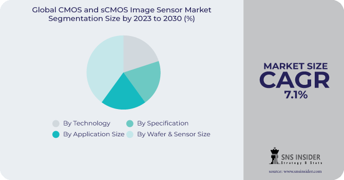 CMOS and sCMOS Image Sensor Market Segmentation Analysis