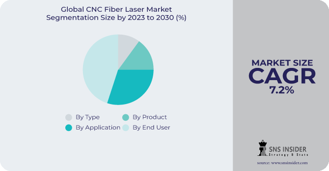 CNC Fiber Laser Market Segmentation Analysis