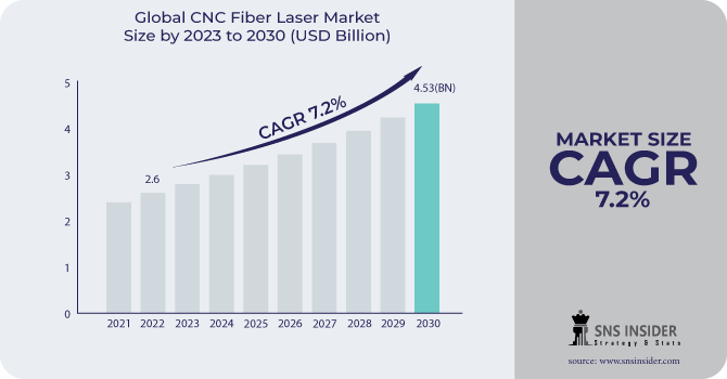 CNC Fiber Laser Market Revenue Analysis