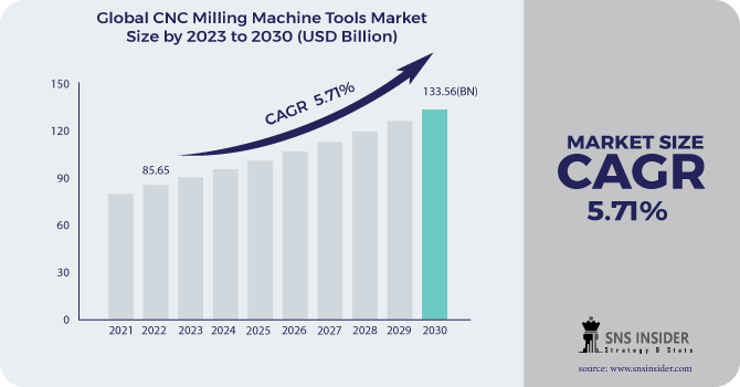 CNC Milling Machine Tools Market Revenue Analysis