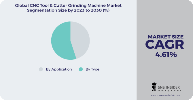 CNC Tool & Cutter Grinding Machine Market Segmentation Analysis