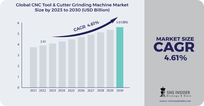 CNC Tool & Cutter Grinding Machine Market Revenue Analysis
