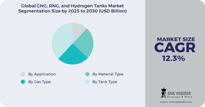 CNG, RNG, and Hydrogen Tanks Market Segmentation Analysis