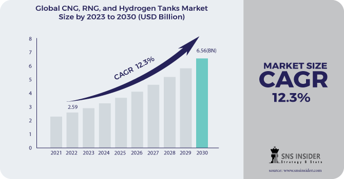 CNG, RNG, and Hydrogen Tanks Market Regional Analysis