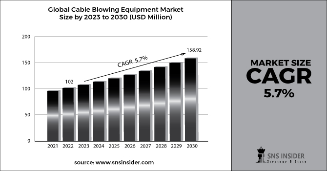 Cable Blowing Equipment Market Revenue 2030