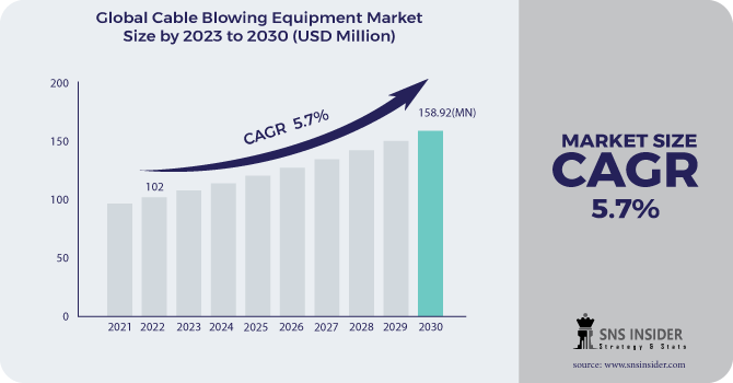 Cable Blowing Equipment Market Revenue Analysis