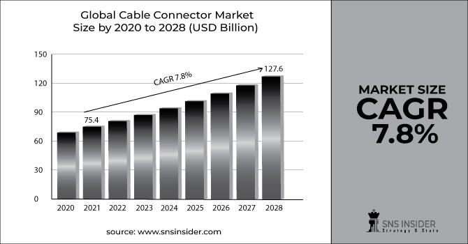 Cable Connector Market