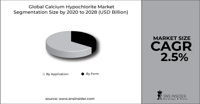 Calcium Hypochlorite Market Segment Pie Chart