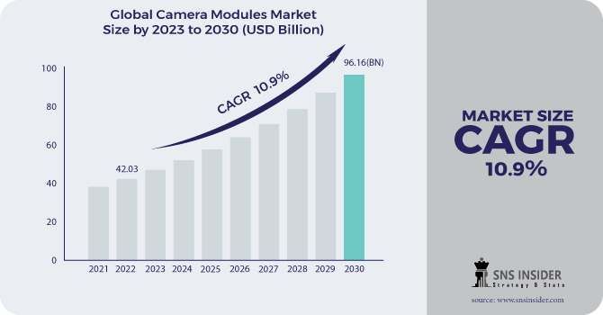 Camera Modules Market Revenue Analysis