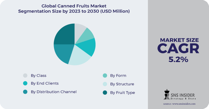 Canned Fruits Market Segmentation Analysis