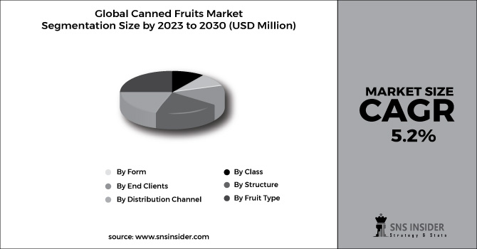 Canned Fruits Market Segment Chart
