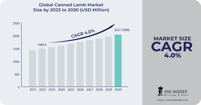 Canned Lamb Market Revenue Analysis
