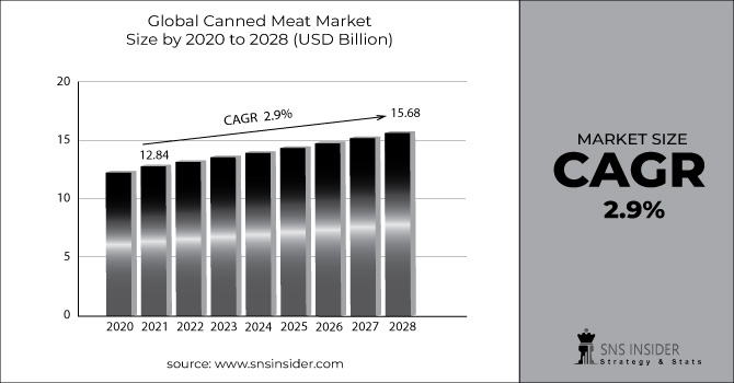 Canned Meat Market Revenue Graph