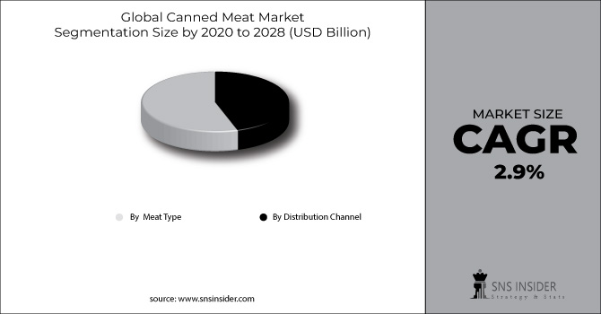 Canned Meat Market Segment Chart