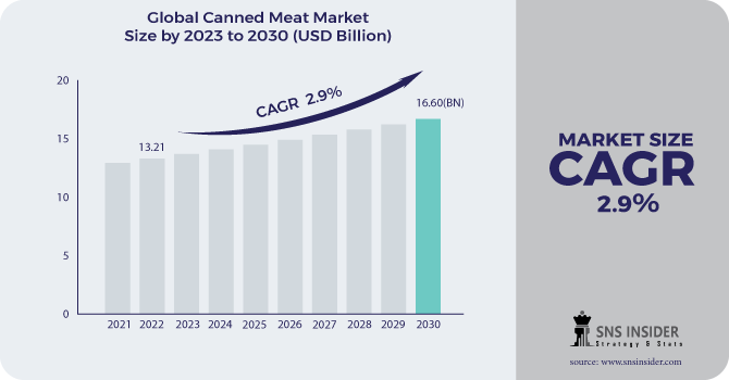 Canned Meat Market