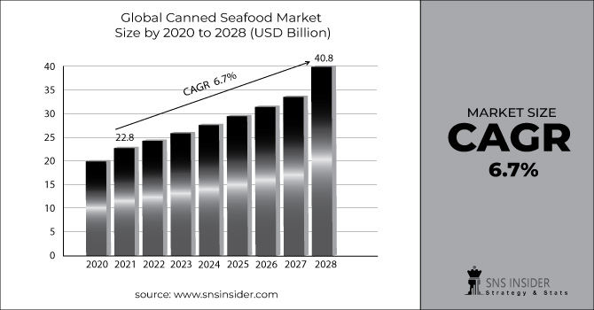 Canned Seafood Market Revenue Graph