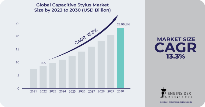 Capacitive Stylus Market Revenue Analysis