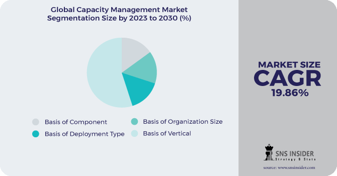 Capacity Management Market Segmentation Analysis