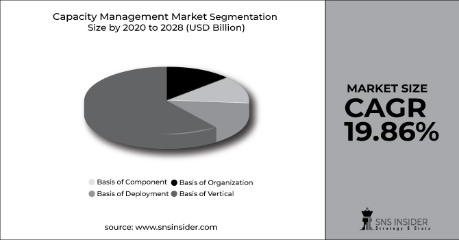 Capacity Management Market