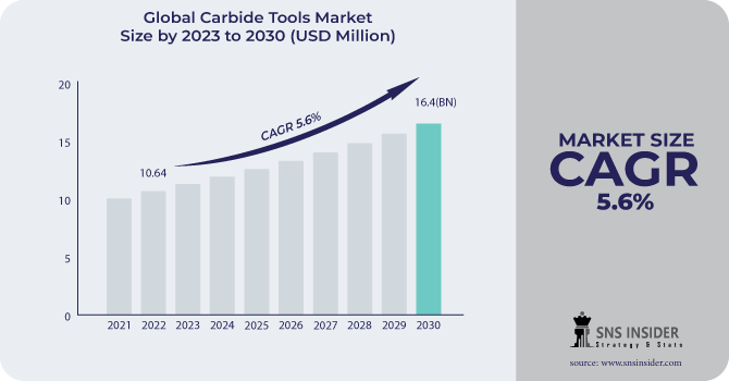 Carbide Tools Market Revenue Analysis