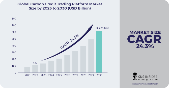 Carbon Credit Trading Platform Market Revenue Analysis