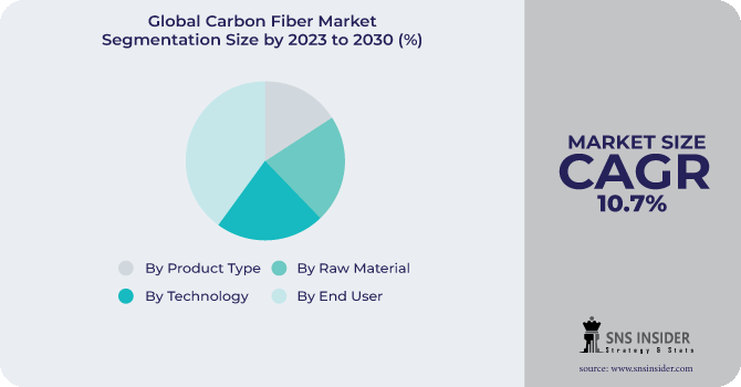 Carbon Fiber Market Segmentation Analysis