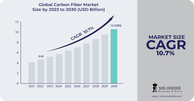Carbon Fiber Market Revenue Analysis