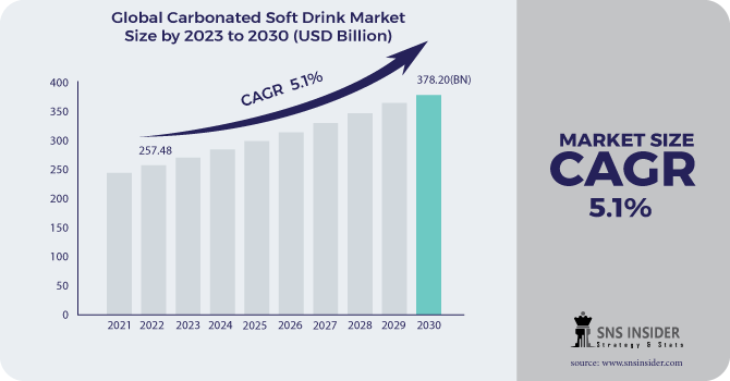 Carbonated Soft Drink Market Revenue Analysis