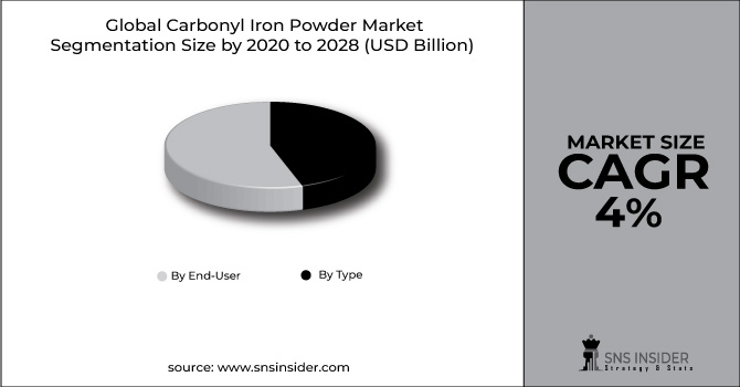 Carbonyl Iron Powder Market Segment Pie Chart