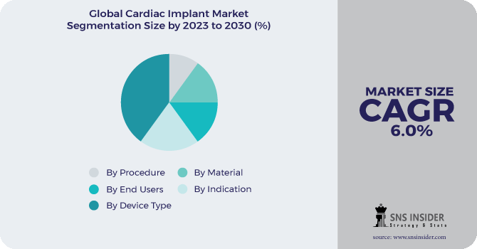 Cardiac Implant Market Segmentation Analysis