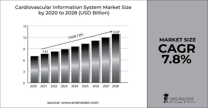 Cardiovascular Information System Market