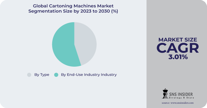 Cartoning Machines Market Segmentation Analysis