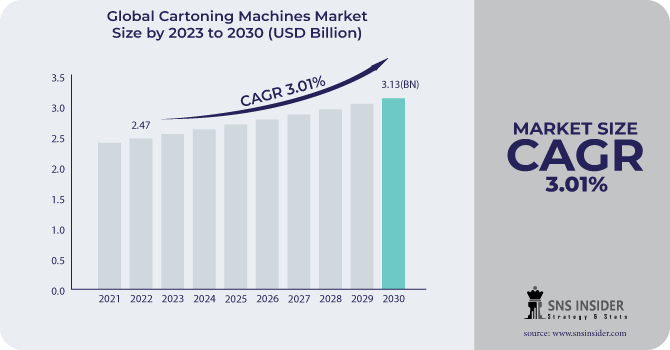 Cartoning Machines Market Revenue Analysis