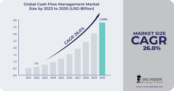 Cash Flow Management Market Revenue Analysis