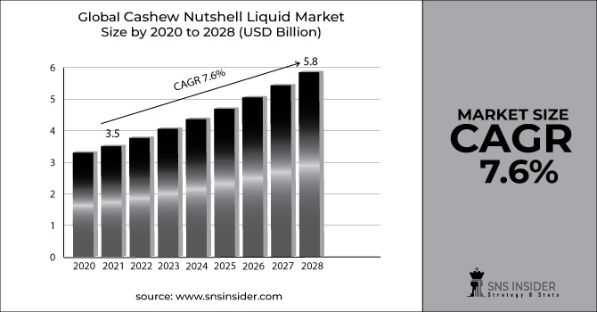 Cashew Nutshell Liquid Market Revenue Graph