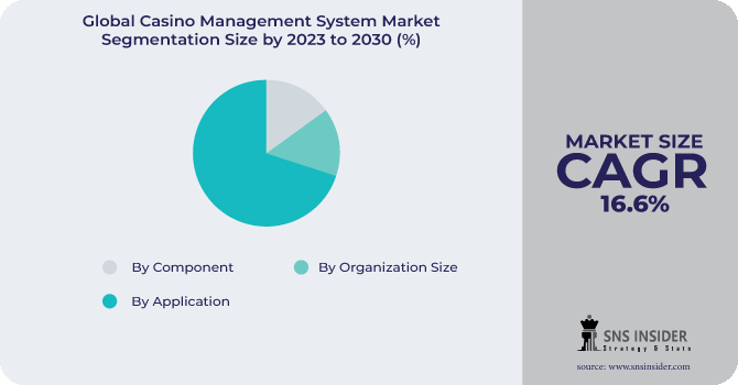 Casino Management System Market Segmentation Analysis
