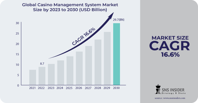 Casino Management System Market Revenue Analysis