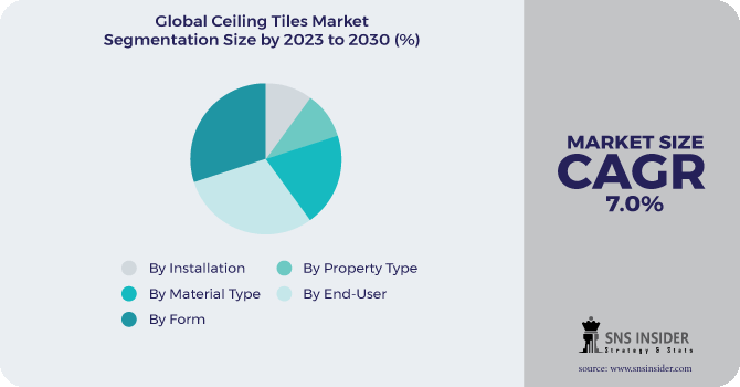 Ceiling Tiles Market Segmentation Analysis