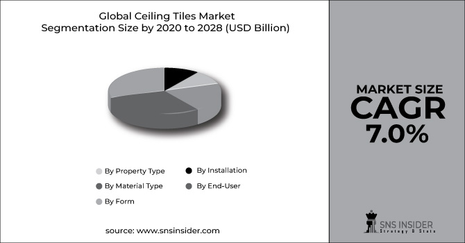 Ceiling Tiles Market Segment Pie Chart