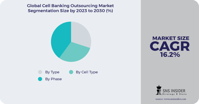 Cell Banking Outsourcing Market Segmentation Analysis