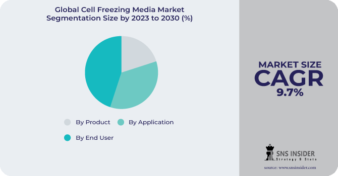 Cell Freezing Media Market Segmentation Analysis