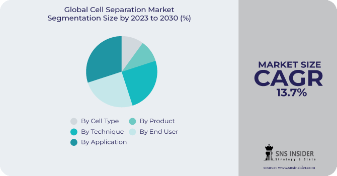 Cell Separation Market Segmentation Analysis